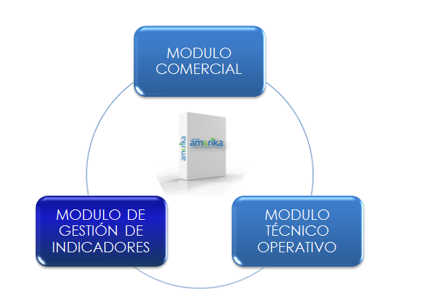 Modulos_amerika